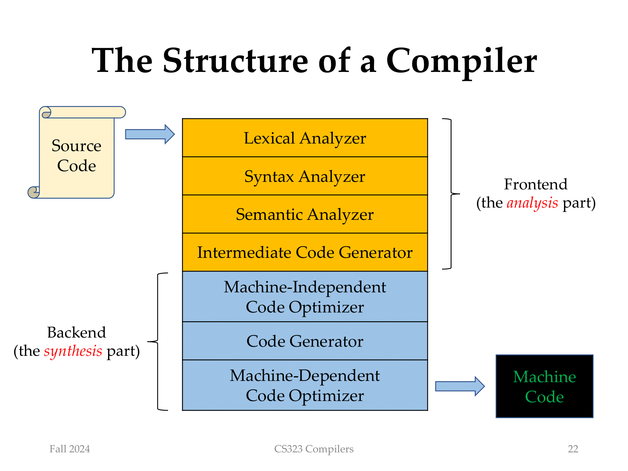 Compiler Stucture