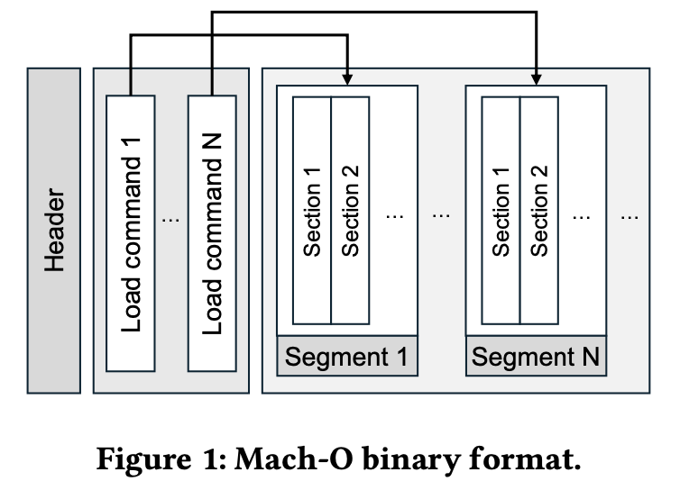 Mach-O Format Structure